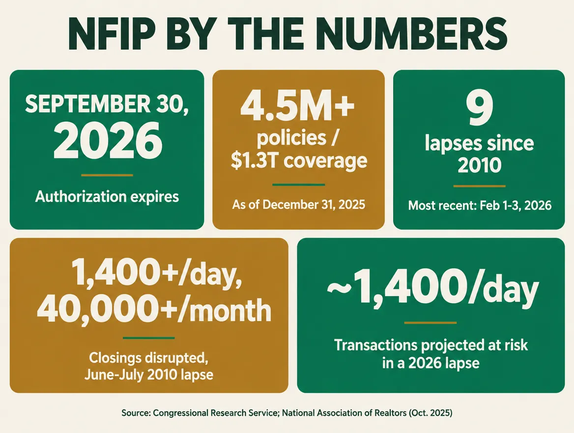 Stat card showing NFIP by the numbers: authorization expires September 30, 2026; over 4.5 million policies and 1.3 trillion dollars in coverage as of December 31, 2025 per the Congressional Research Service; nine documented lapses since 2010, most recently February 1 to 3, 2026, per CRS; more than 1,400 home closings a day and over 40,000 a month disrupted during the documented June to July 2010 lapse per CRS; roughly 1,400 transactions a day projected at risk in a 2026 lapse per the National Association of Realtors.