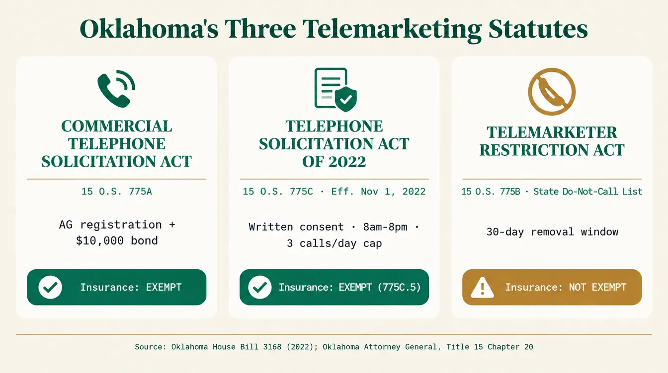 Infographic comparing Oklahoma's three telemarketing statutes: the Commercial Telephone Solicitation Act 775A which exempts insurance from registration and bonding; the Telephone Solicitation Act of 2022, 775C, which exempts licensed insurance producers from consent, calling hours and the 3-call cap; and the Telemarketer Restriction Act 775B, Oklahoma's own do-not-call registry, which lists no insurance exemption. Sourced to Oklahoma House Bill 3168 and the Oklahoma Attorney General's office.