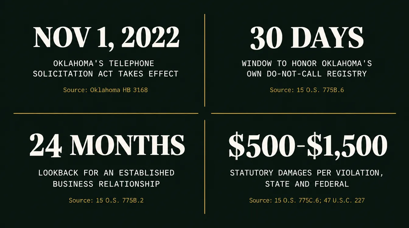 Stat card with four Oklahoma telemarketing law figures: November 1, 2022 effective date of the Telephone Solicitation Act of 2022 per Oklahoma House Bill 3168; a 30-day window before Oklahoma's do-not-call registry must be honored per 15 O.S. Section 775B.6; a 24-month lookback for an established business relationship exception per Section 775B.2; and a 500 to 1,500 dollar statutory damages range under both the Oklahoma 2022 act and the federal TCPA.