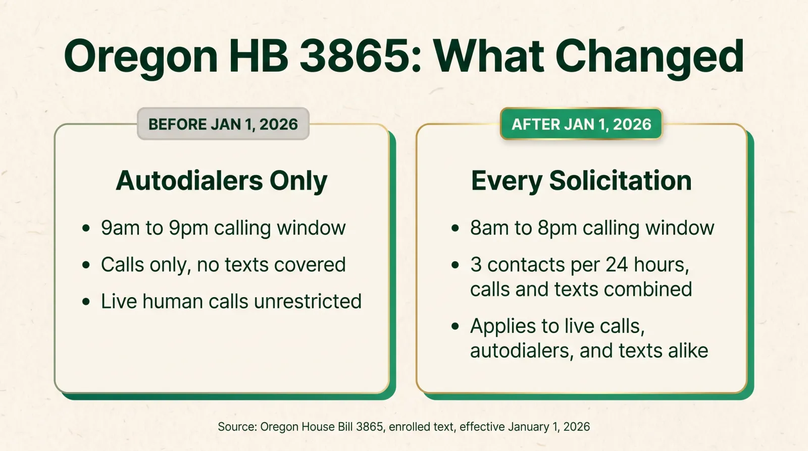 Infographic titled Oregon HB 3865: What Changed, comparing before and after January 1, 2026. Before: calling-hours cap of 9am to 9pm applied only to automatic dialing devices, calls only, no text message coverage. After: an 8am to 8pm cap and 3-contact daily limit applies to every telephone solicitation, live or automated, calls and text messages both, unless an established business relationship exists. Sourced to Oregon House Bill 3865, enrolled text, effective January 1, 2026