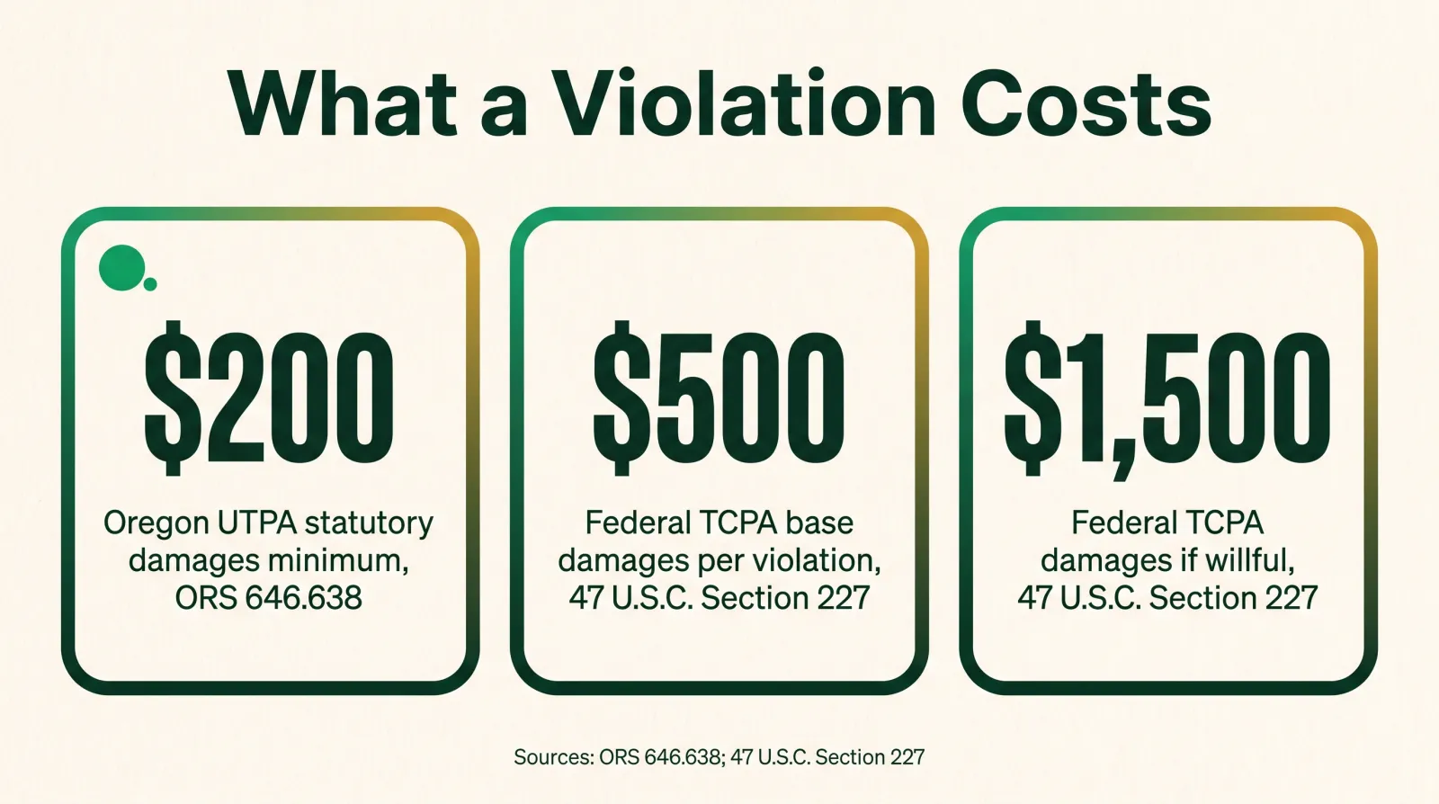 Stat card titled What a Violation Costs, showing three figures: $200 as Oregon's Unlawful Trade Practices Act statutory damages minimum per ORS 646.638, $500 as the federal TCPA base per-violation damages per 47 U.S.C. Section 227, and $1,500 as the federal TCPA willful-violation damages per the same statute