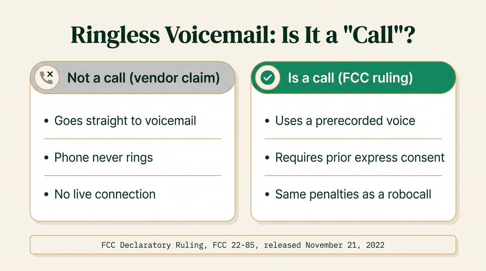 Infographic titled Ringless Voicemail: Is It a Call?, comparing two columns. Not a call, the vendor claim: goes straight to voicemail, phone never rings, no live connection. Is a call, the FCC ruling: uses a prerecorded voice, requires prior express consent, same penalties as a robocall. Sourced to FCC Declaratory Ruling FCC 22-85, released November 21, 2022
