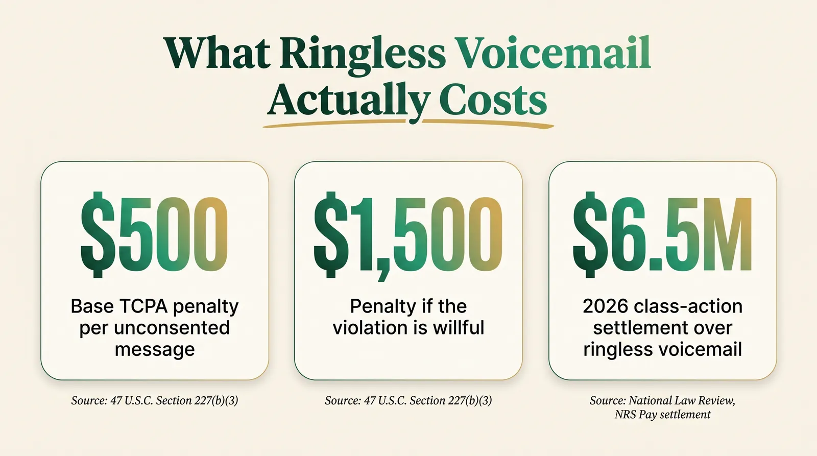 Stat card titled What Ringless Voicemail Actually Costs, showing $500 as the base TCPA penalty per unconsented message sourced to 47 U.S.C. Section 227(b)(3), $1,500 as the penalty if the violation is willful sourced to the same statute, and $6.5 million as a 2026 class-action settlement over ringless voicemail sourced to National Law Review's coverage of the NRS Pay settlement