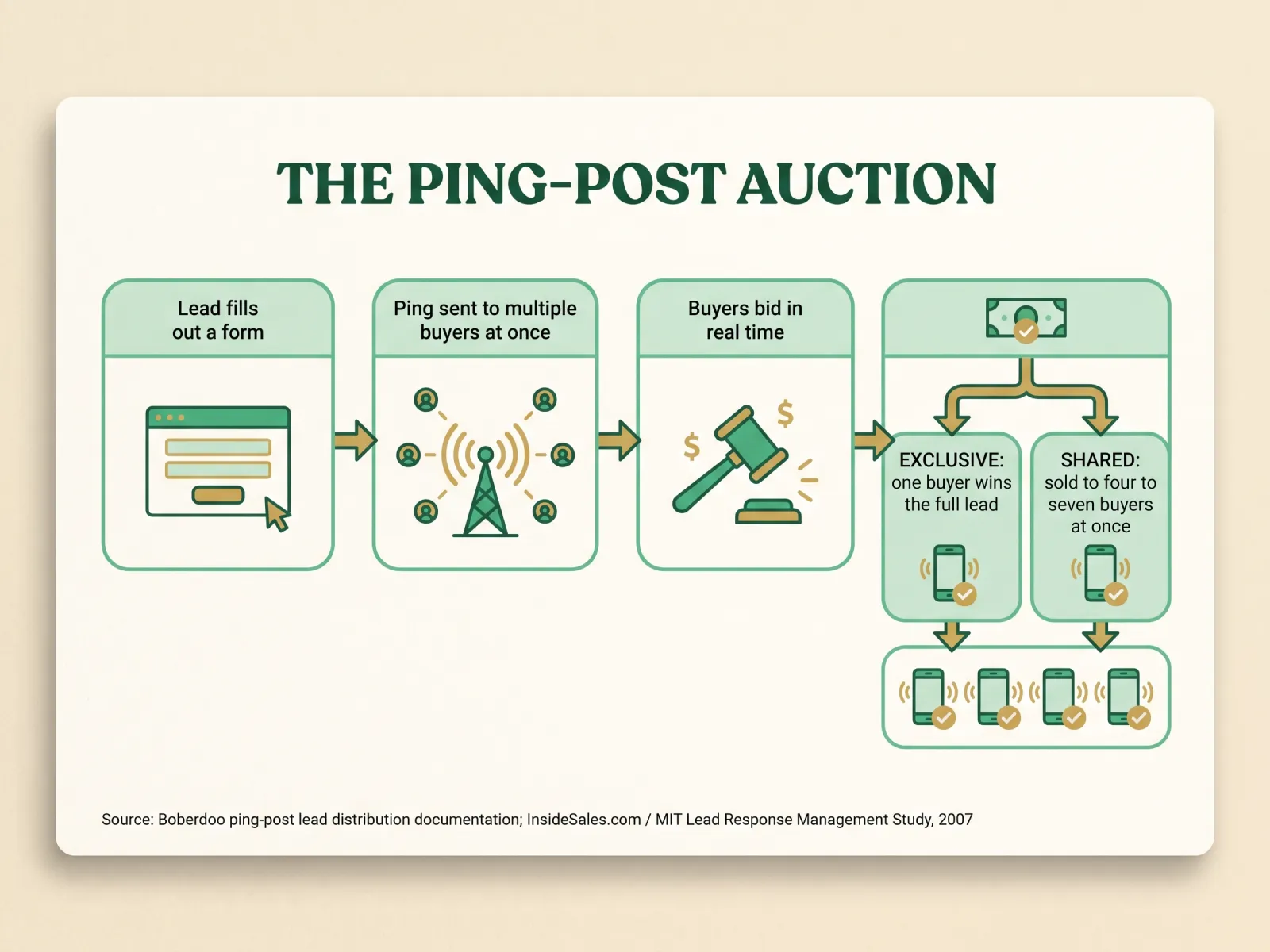 Infographic titled The Ping-Post Auction showing four steps: a lead fills out a form, a ping with partial lead data is sent to multiple buyers at once, buyers bid in real time, then the full lead is posted either exclusively to one buyer with one phone ringing, or shared to four to seven buyers at once with five phones ringing simultaneously, sourced to Boberdoo's ping-post lead distribution documentation and the InsideSales.com / MIT Lead Response Management Study, 2007