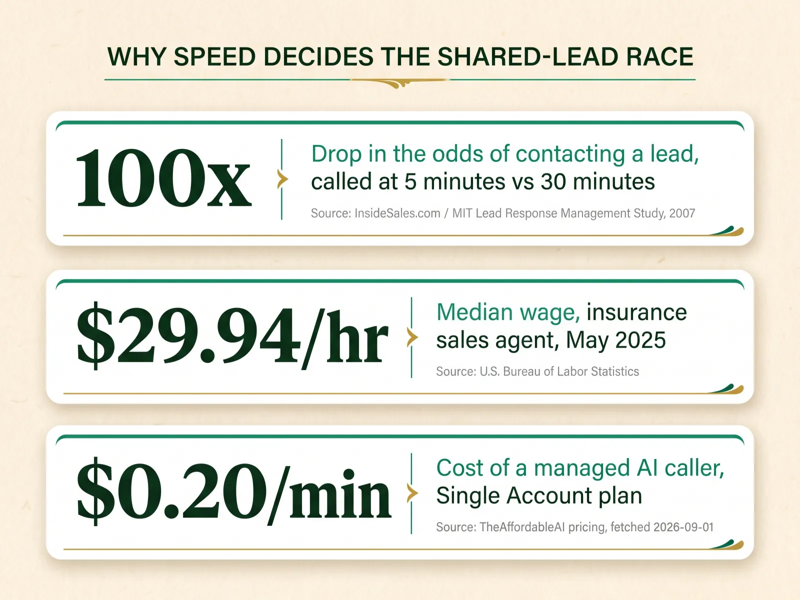 Stat card titled Why Speed Decides the Shared-Lead Race, showing three figures: 100x drop in the odds of contacting a lead called at 5 minutes versus 30 minutes sourced to the InsideSales.com and MIT Lead Response Management Study from 2007, 29.94 dollars per hour median wage for an insurance sales agent as of May 2025 sourced to the U.S. Bureau of Labor Statistics, and 0.20 dollars per minute cost of a managed AI caller on the Single Account plan sourced to TheAffordableAI pricing fetched September 1 2026