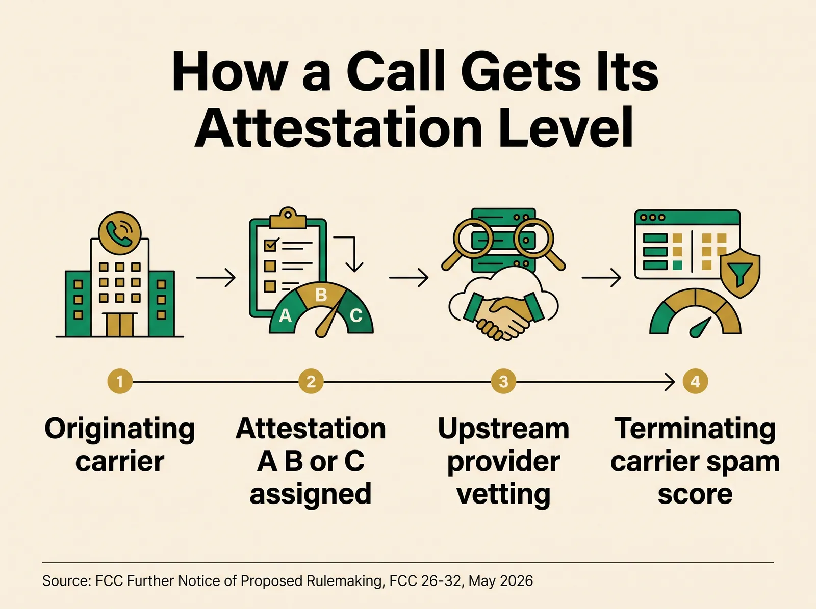 Infographic titled How a Call Gets Its Attestation Level, showing a four-step call path from originating carrier through attestation A B or C assignment, upstream provider vetting, to terminating carrier spam scoring, sourced to the FCC Further Notice of Proposed Rulemaking FCC 26-32 circulated for the May 20, 2026 Open Meeting