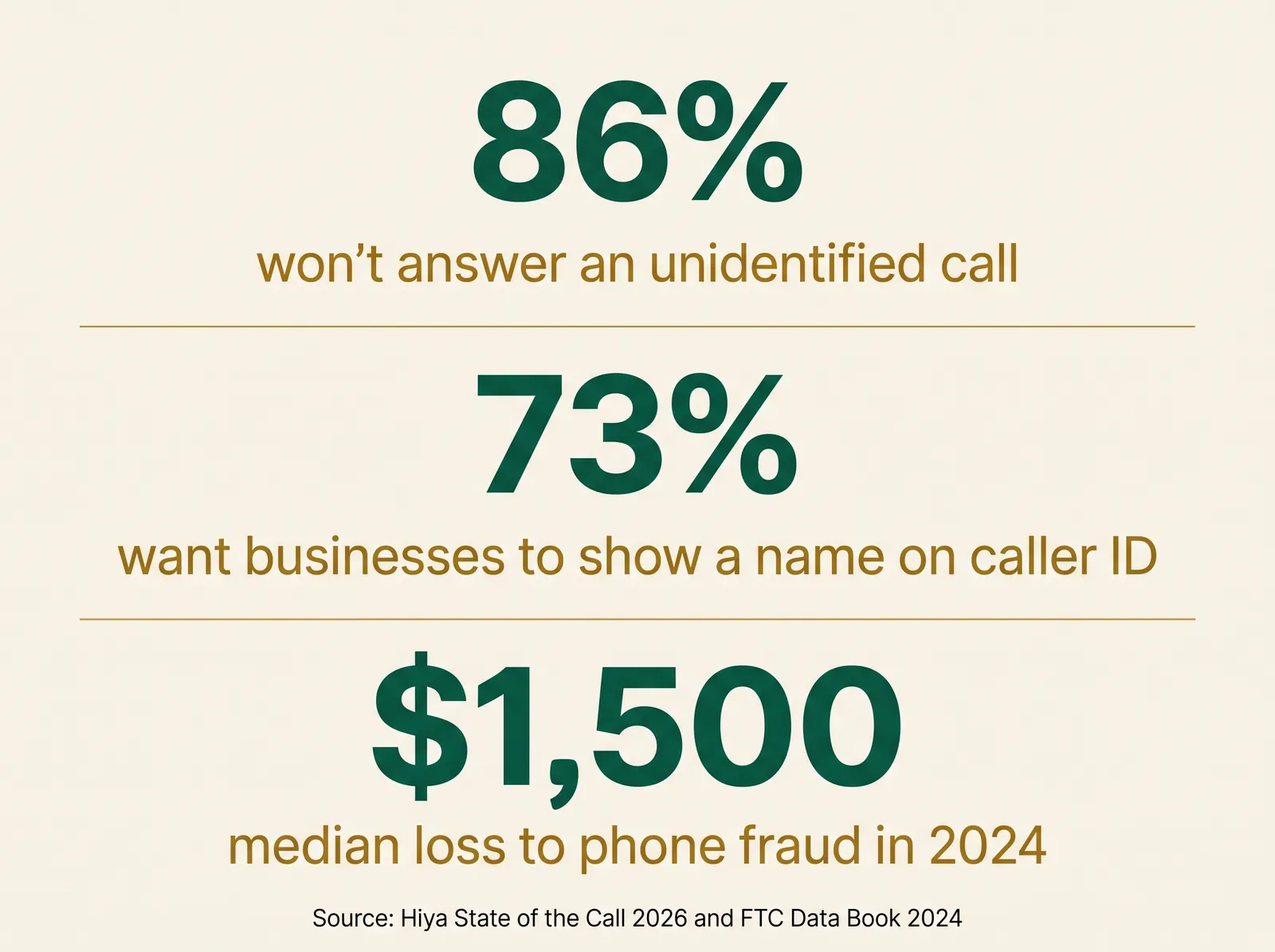 Stat card showing 86 percent of consumers do not answer unidentified calls, 73 percent say businesses should identify themselves on caller ID, and phone call fraud carried a 1,500 dollar median loss in 2024, the highest of any contact method, sourced to Hiya's State of the Call 2026 report and the FTC Consumer Sentinel Network Data Book 2024