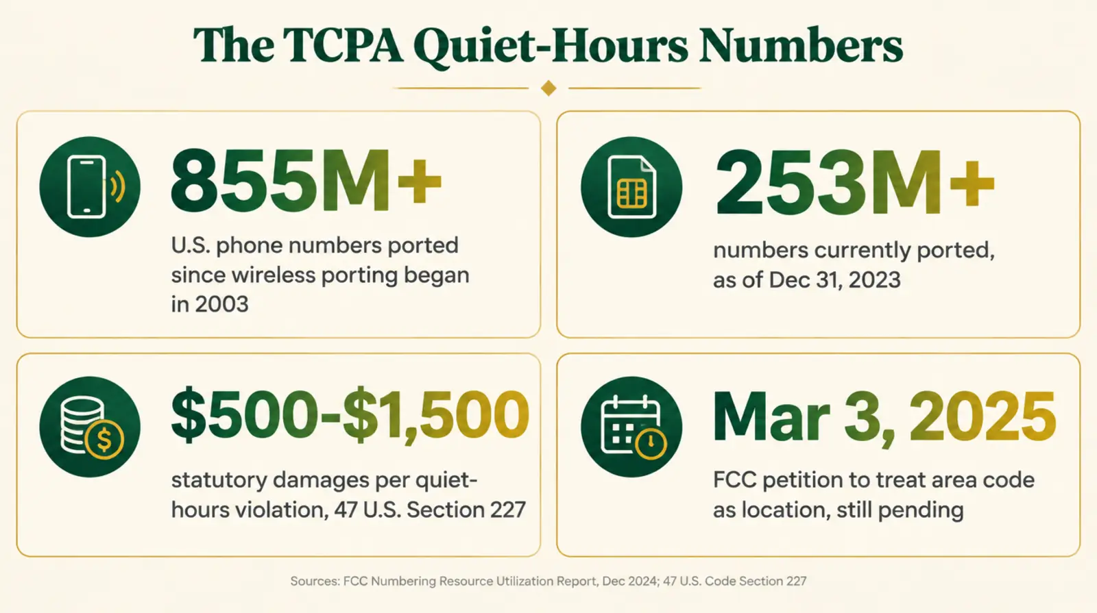 Stat card titled The TCPA Quiet-Hours Numbers, showing four figures. 855 million as the number of U.S. phone numbers ported since wireless porting began in 2003. 253 million as the number currently ported, both from the FCC's Numbering Resource Utilization report, December 2024. 500 to 1,500 dollars as the statutory damages range per violation under 47 U.S.C. Section 227(c)(5). March 3, 2025 as the date an industry petition asking to treat area code as location was filed with the FCC, still pending as of October 2026. Sources named on the image: FCC and 47 U.S. Code.