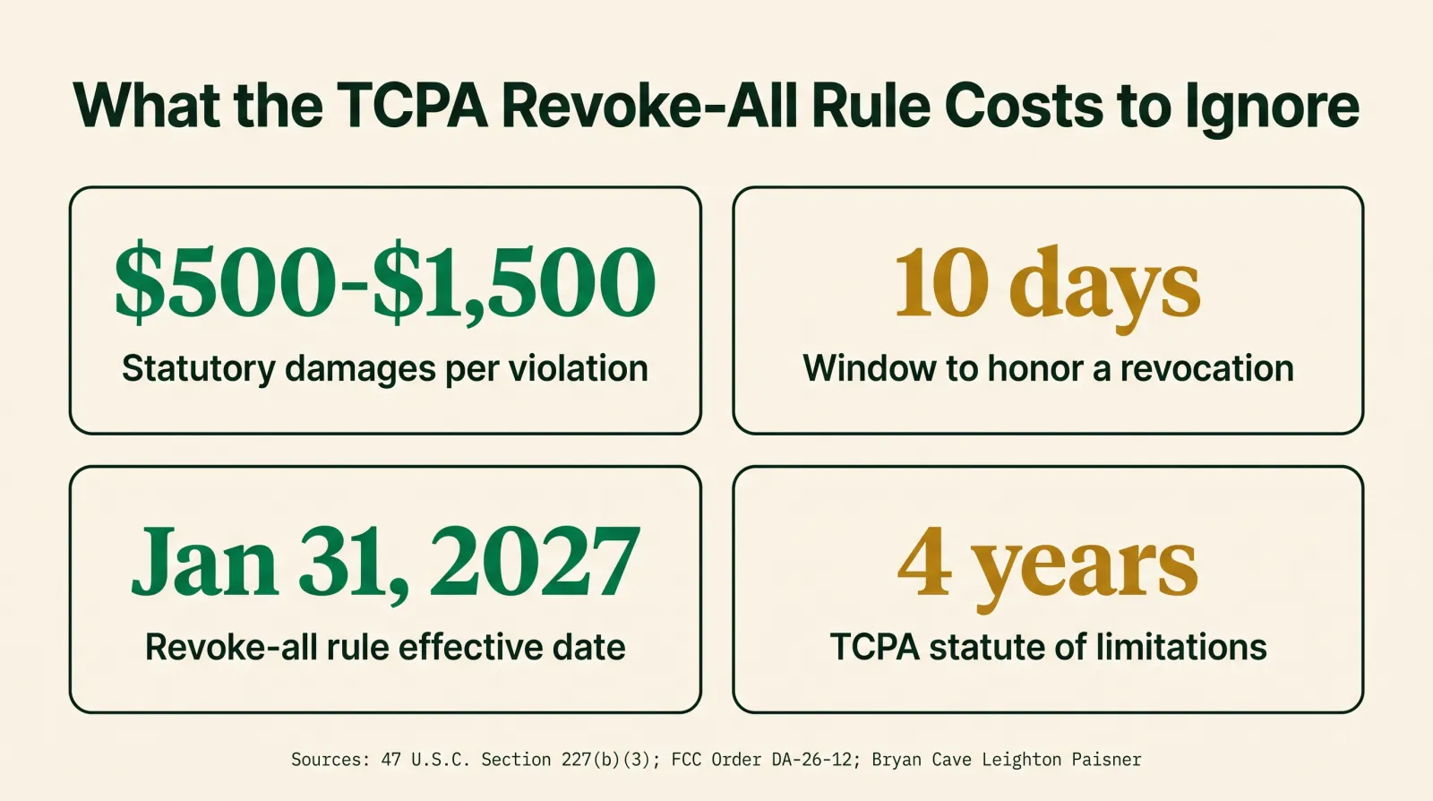 Stat card showing four TCPA revoke-all rule figures: 500 to 1,500 dollars in statutory damages per violation under 47 U.S.C. 227(b)(3); a 10 business day window to honor a revocation request, effective April 11, 2025, sourced to Bryan Cave Leighton Paisner; January 31, 2027 as the current effective date of the cross-topic revoke-all provision, sourced to FCC Order DA-26-12; and a 4 year TCPA statute of limitations.