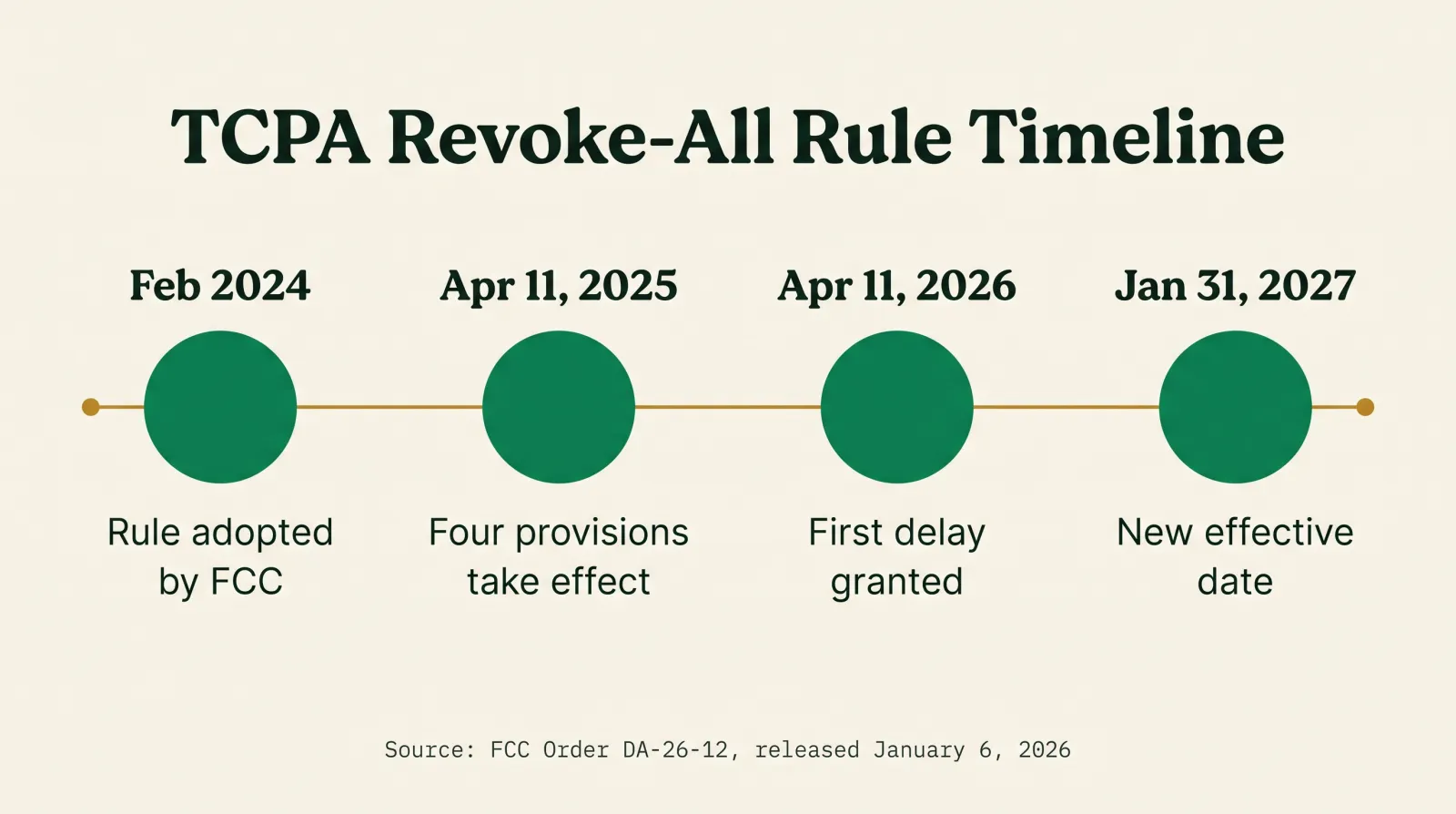 Timeline infographic showing four dated milestones for the FCC's TCPA revoke-all rule: February 2024, FCC adopts the TCPA Consent Order; April 11, 2025, four provisions take effect including any-reasonable-means revocation and the 10-business-day window; a first waiver delays the cross-channel revoke-all provision to April 11, 2026; January 6, 2026, FCC Order DA-26-12 delays it a second time to January 31, 2027. Sourced to FCC Order DA-26-12 and Bryan Cave Leighton Paisner.