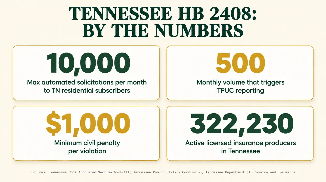 Stat card titled Tennessee HB 2408 By the Numbers, showing four figures: 10,000 as the maximum automated solicitations per month to Tennessee residential subscribers, 500 as the monthly threshold that triggers mandatory reporting, 1,000 dollars as the minimum civil penalty per violation of the cap, and 322,230 as the number of active licensed insurance producers in Tennessee. Sources named on the image: Tennessee Code Annotated Section 65-4-411, the Tennessee Public Utility Commission, and the Tennessee Department of Commerce and Insurance