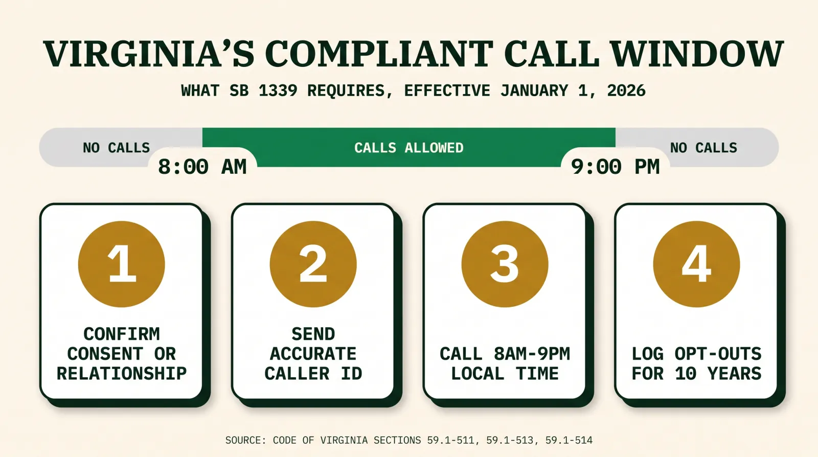 Infographic titled Virginia's Compliant Call Window, showing what SB 1339 requires effective January 1, 2026: a timeline bar marked no calls before 8:00 AM, calls allowed from 8:00 AM to 9:00 PM, no calls after 9:00 PM, followed by four numbered steps: 1) confirm consent or relationship, 2) send accurate caller ID, 3) call 8AM-9PM local time, 4) log opt-outs for 10 years, sourced to Code of Virginia sections 59.1-511, 59.1-513, and 59.1-514