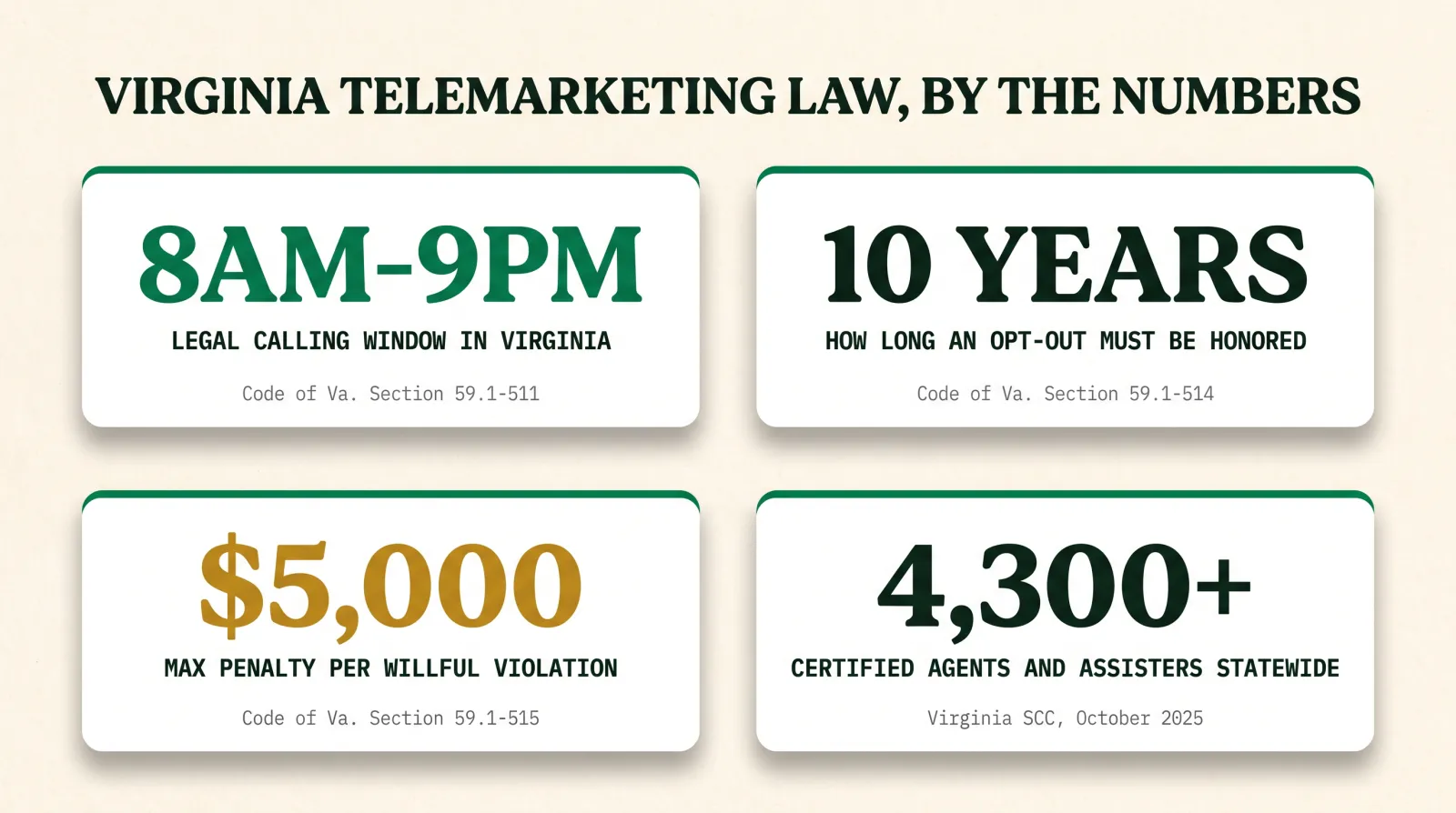 Stat card titled Virginia Telemarketing Law, By the Numbers, showing four sourced figures: 8AM-9PM as the legal calling window in Virginia under Code of Virginia Section 59.1-511, 10 years as how long an opt-out must be honored under Section 59.1-514, $5,000 as the max penalty per willful violation under Section 59.1-515, and 4,300+ as the number of certified agents and assisters statewide per the Virginia State Corporation Commission, October 2025