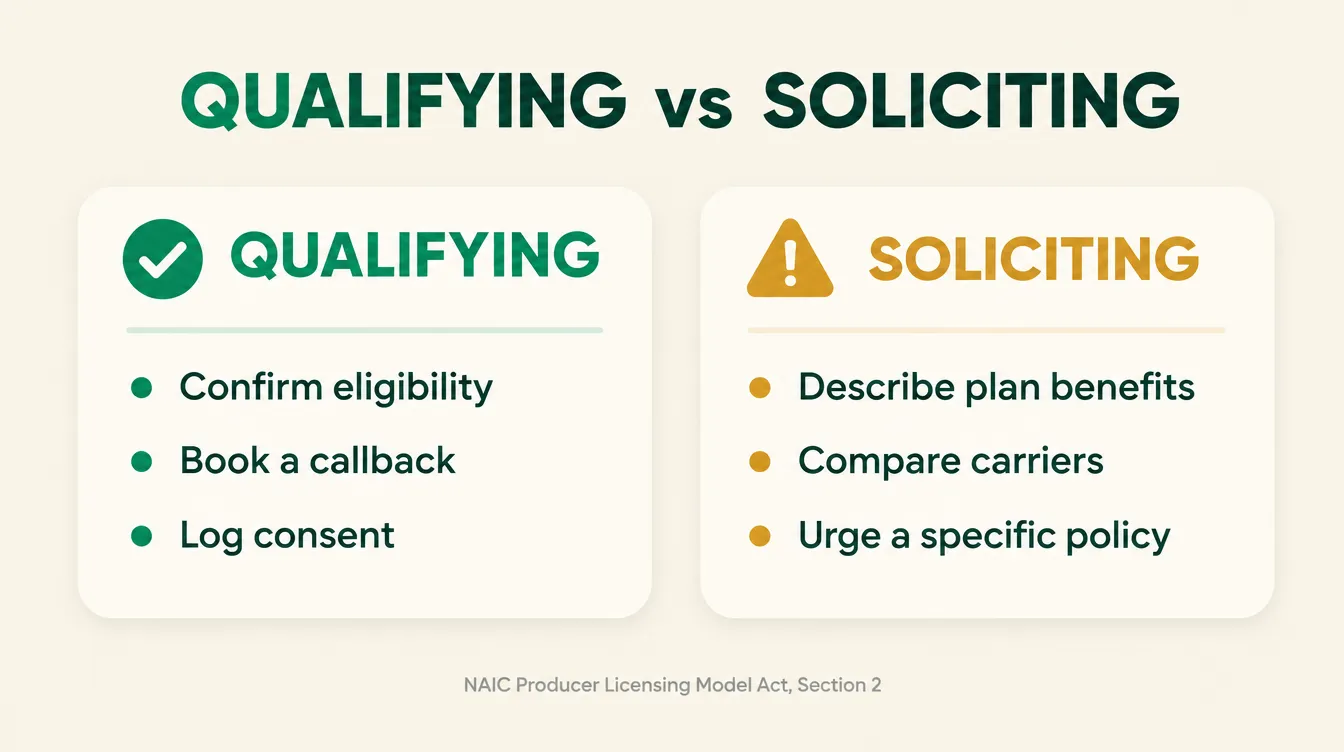 Infographic titled Qualifying vs Soliciting. The qualifying column lists confirm eligibility, book a callback, and log consent. The soliciting column lists describe plan benefits, compare carriers, and urge a specific policy. Sourced to the NAIC Producer Licensing Model Act, Section 2
