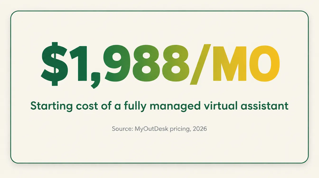 Stat card reading $1,988 a month, the starting cost of a fully managed virtual assistant, sourced to MyOutDesk's own published pricing page, 2026